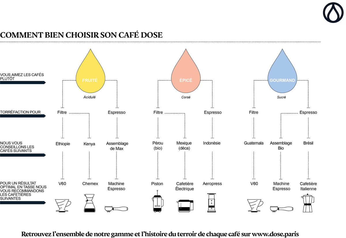 Comment bien choisir son café Dose